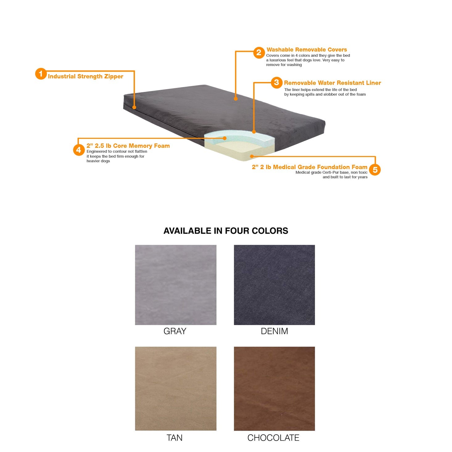 Diagram of the Orthopedic Memory Foam Dog Bed labeled with: industrial-strength zipper, washable removable covers, water-resistant liner, 2 memory foam for arthritis relief, 2 medical-grade base. Colors: gray, denim, tan & chocolate.